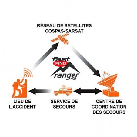 Balise de détresse individuelle Fast Find Ranger PLB 406MHz