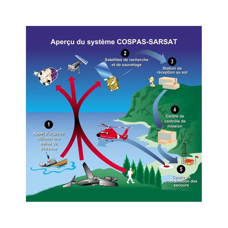 Balise de détresse individuelle Fast Find Ranger PLB 406MHz